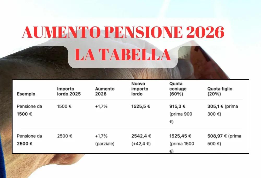 Legge-di-Bilancio-2026-tutti-gli-aumenti-delle-pensioni-INPS-le-cifre